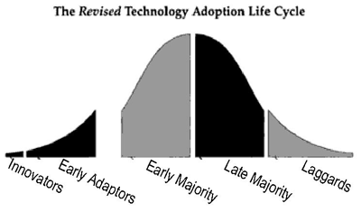 Distribution of Consumers - early adopters, early majority, late majority and laggards.