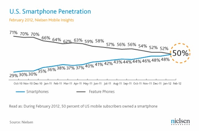 Smartphone Penetration - Neilsen Case Study